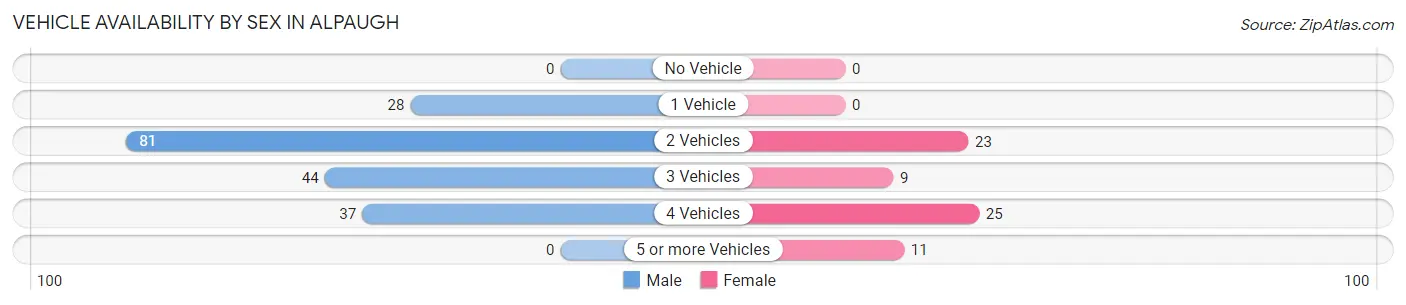 Vehicle Availability by Sex in Alpaugh