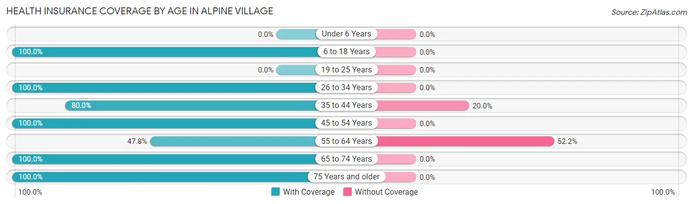 Health Insurance Coverage by Age in Alpine Village