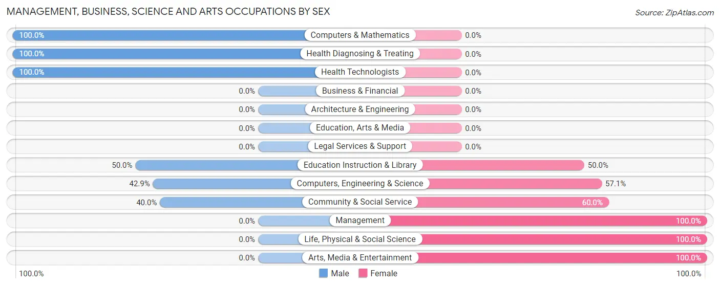 Management, Business, Science and Arts Occupations by Sex in Alpine Village