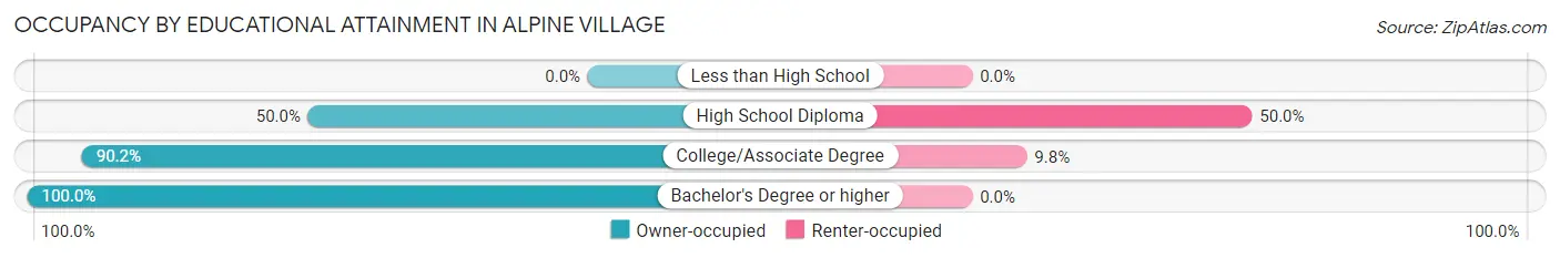 Occupancy by Educational Attainment in Alpine Village