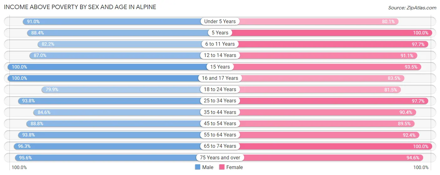 Income Above Poverty by Sex and Age in Alpine