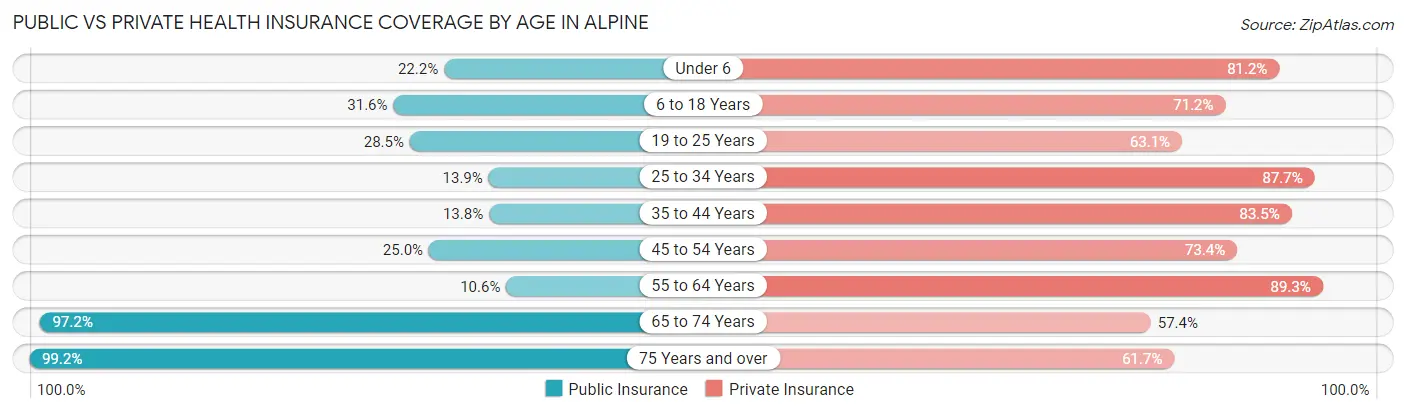Public vs Private Health Insurance Coverage by Age in Alpine