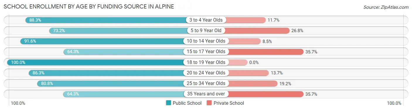 School Enrollment by Age by Funding Source in Alpine