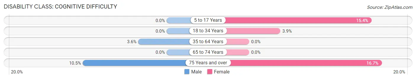 Disability in Alta: <span>Cognitive Difficulty</span>