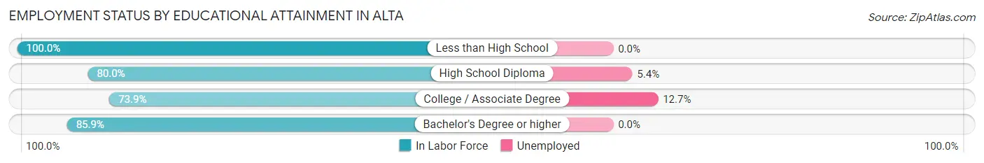 Employment Status by Educational Attainment in Alta