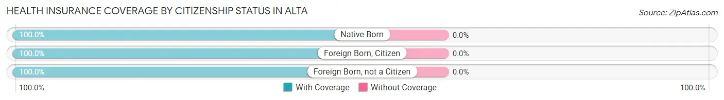 Health Insurance Coverage by Citizenship Status in Alta