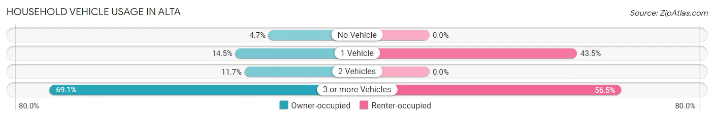 Household Vehicle Usage in Alta