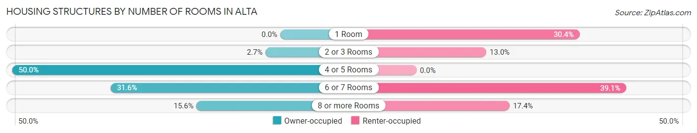Housing Structures by Number of Rooms in Alta