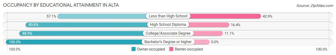 Occupancy by Educational Attainment in Alta