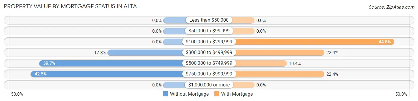 Property Value by Mortgage Status in Alta