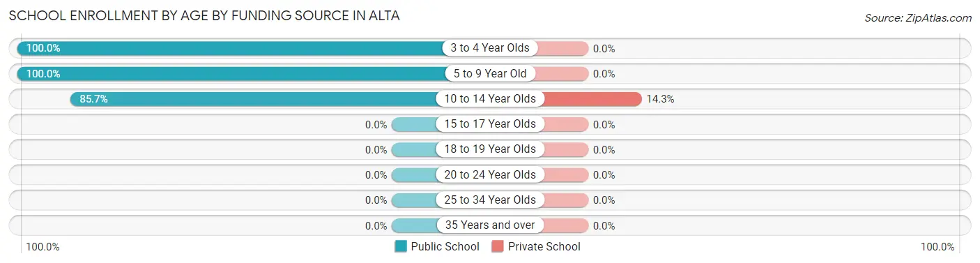 School Enrollment by Age by Funding Source in Alta