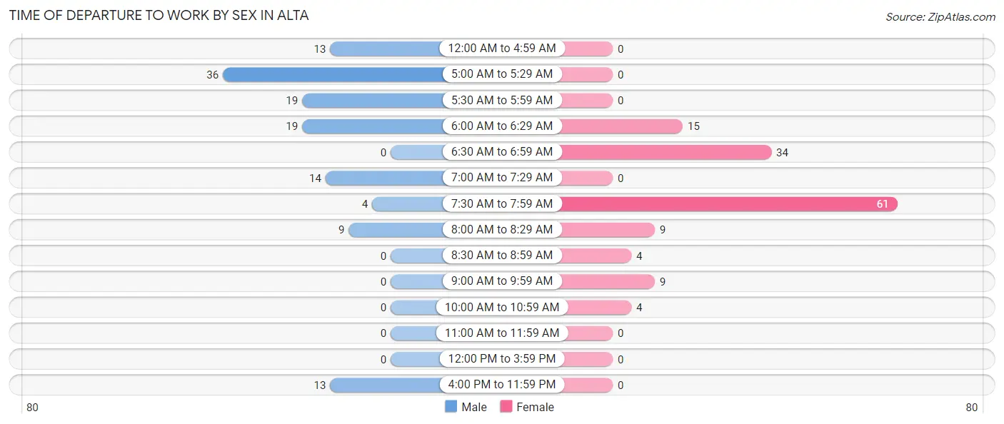 Time of Departure to Work by Sex in Alta