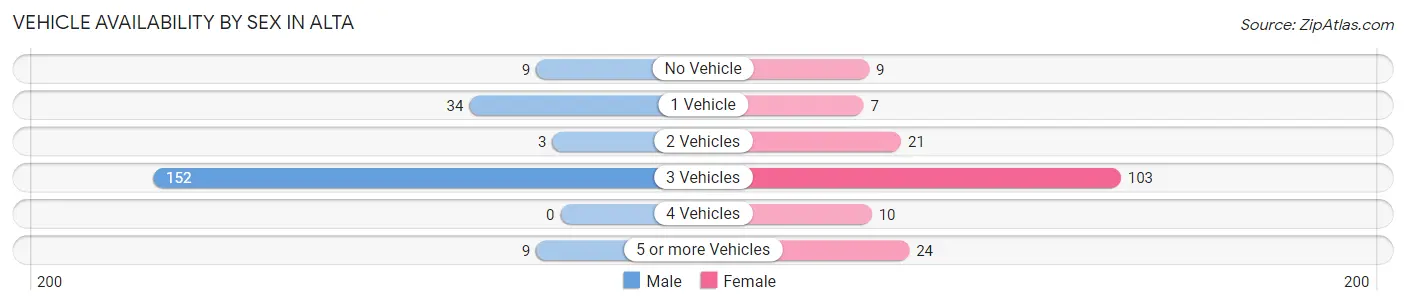 Vehicle Availability by Sex in Alta