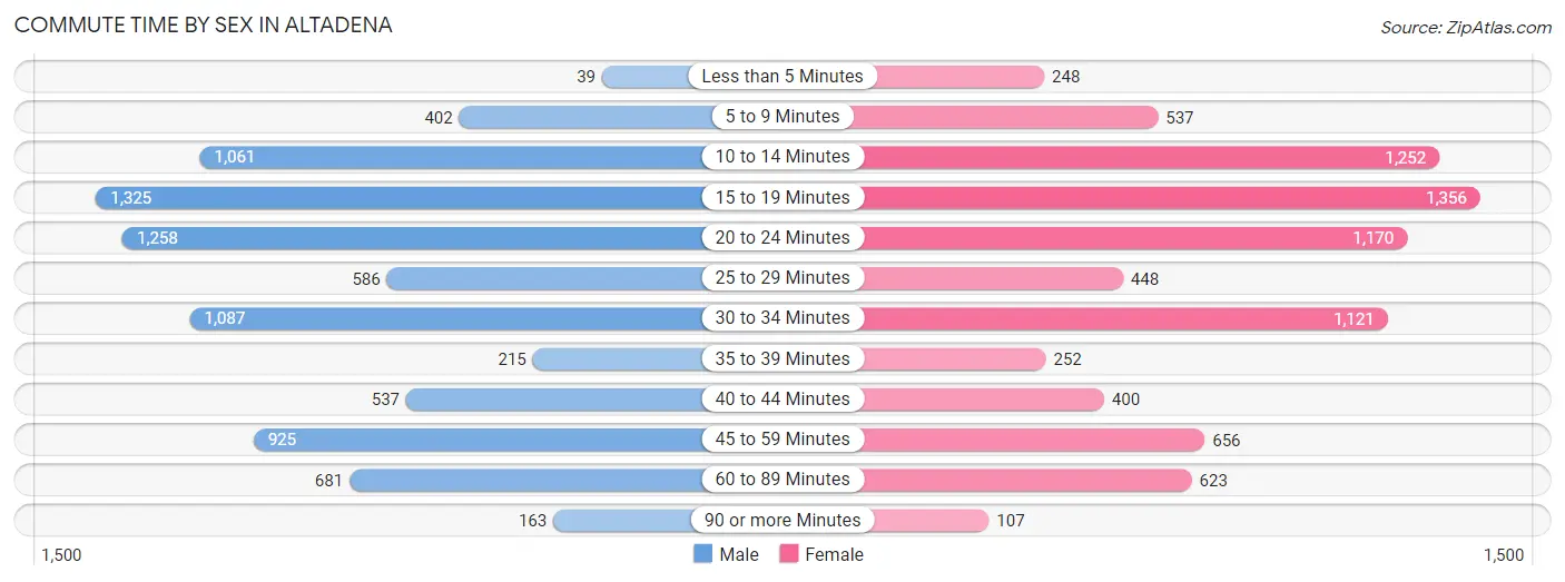 Commute Time by Sex in Altadena