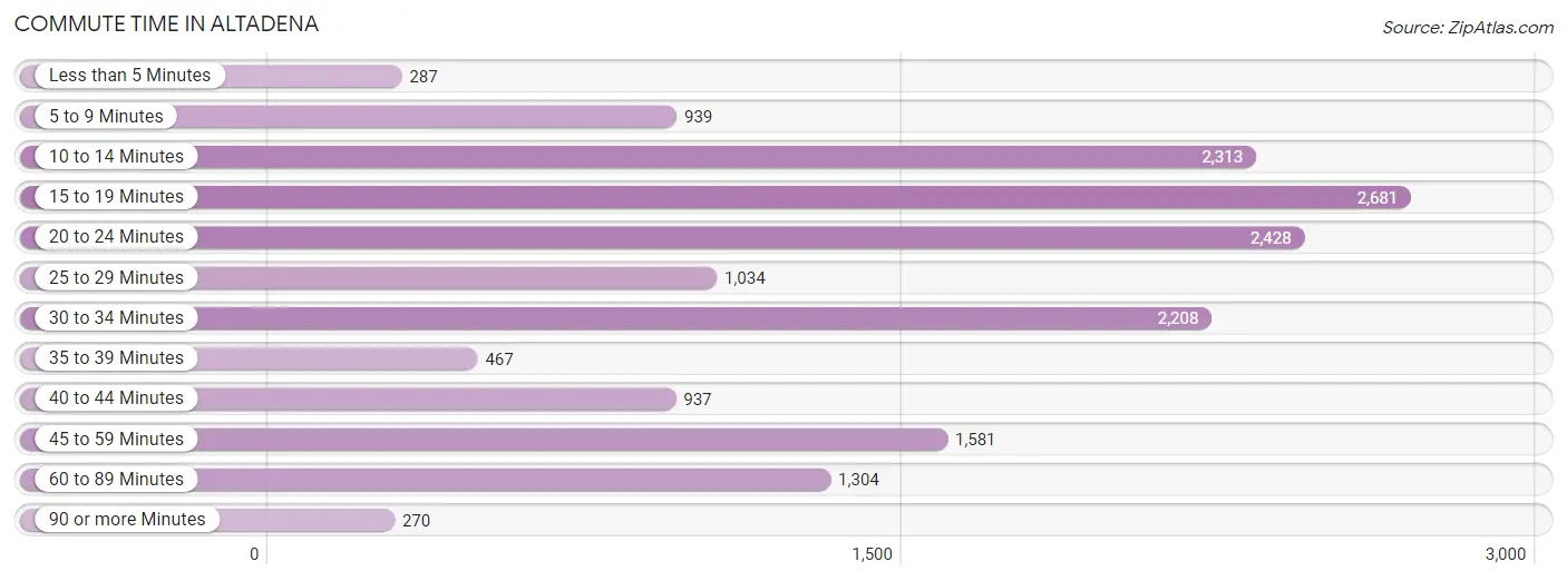 Commute Time in Altadena