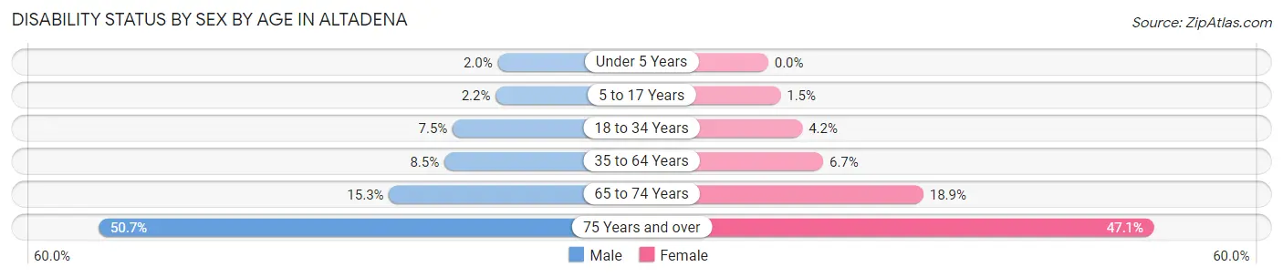 Disability Status by Sex by Age in Altadena