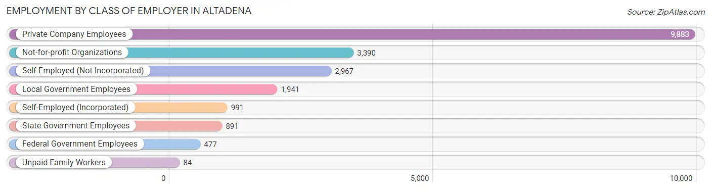 Employment by Class of Employer in Altadena