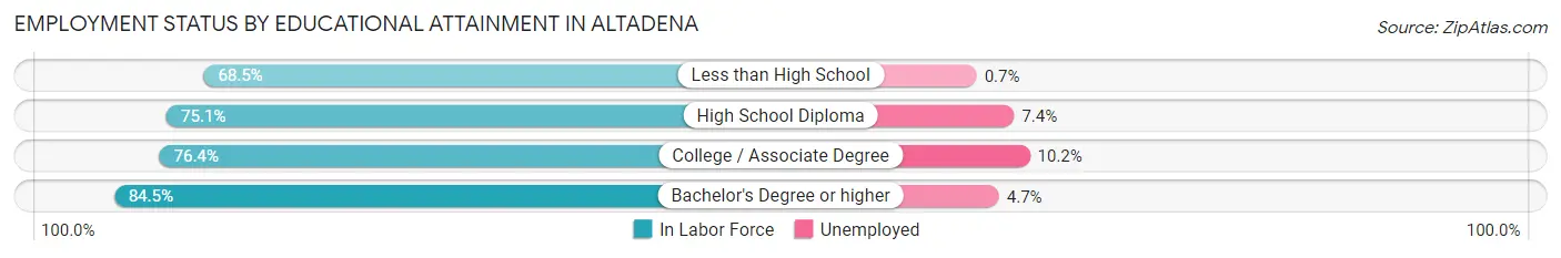 Employment Status by Educational Attainment in Altadena