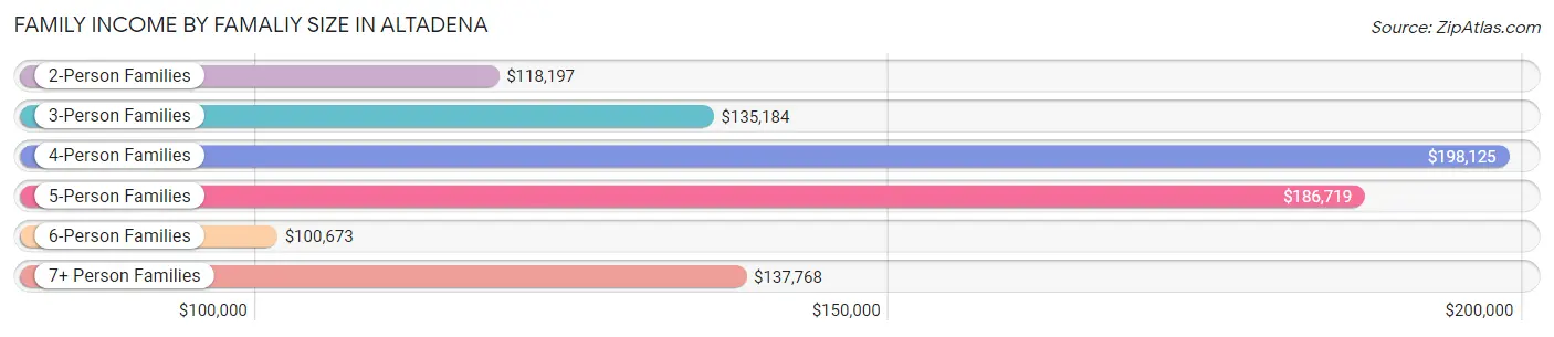 Family Income by Famaliy Size in Altadena