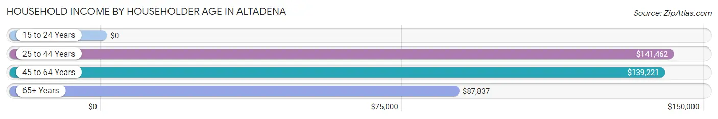 Household Income by Householder Age in Altadena