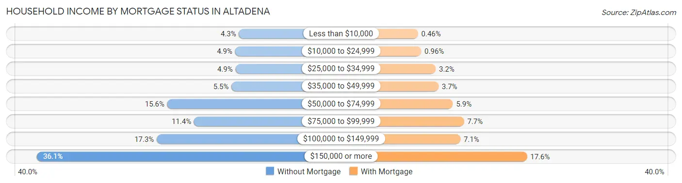 Household Income by Mortgage Status in Altadena