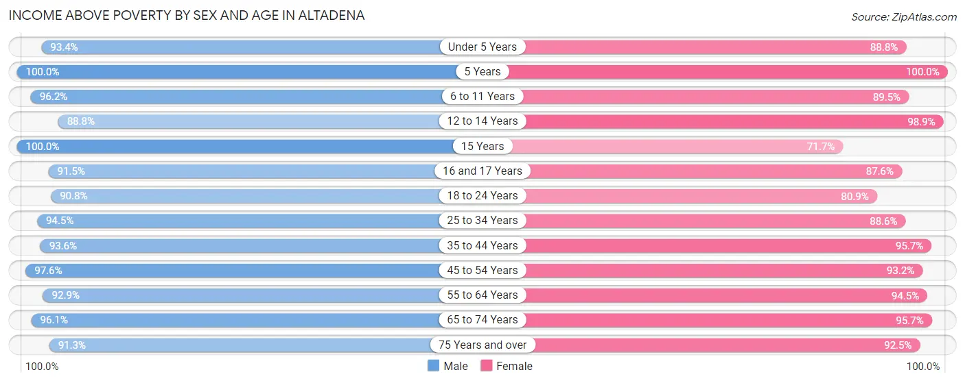 Income Above Poverty by Sex and Age in Altadena