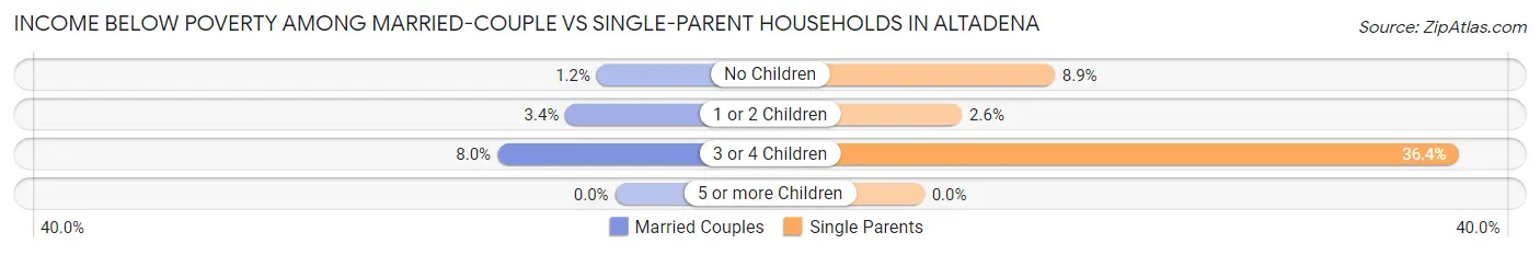 Income Below Poverty Among Married-Couple vs Single-Parent Households in Altadena