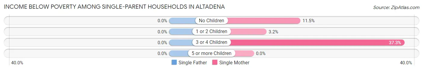Income Below Poverty Among Single-Parent Households in Altadena