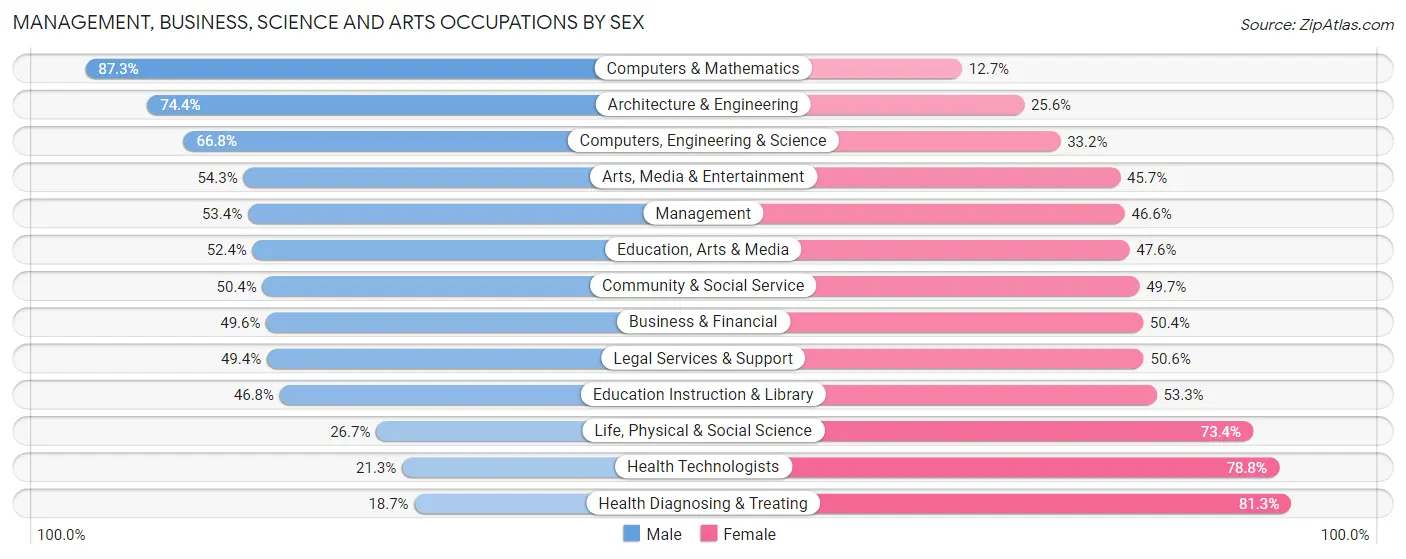 Management, Business, Science and Arts Occupations by Sex in Altadena