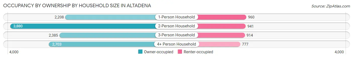 Occupancy by Ownership by Household Size in Altadena