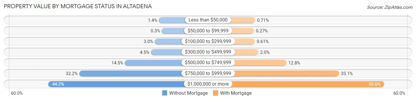 Property Value by Mortgage Status in Altadena