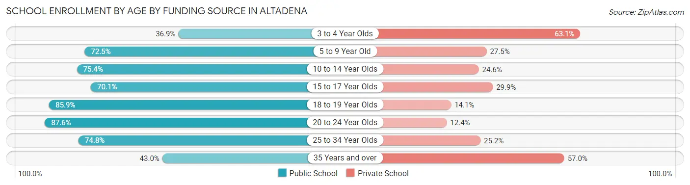 School Enrollment by Age by Funding Source in Altadena
