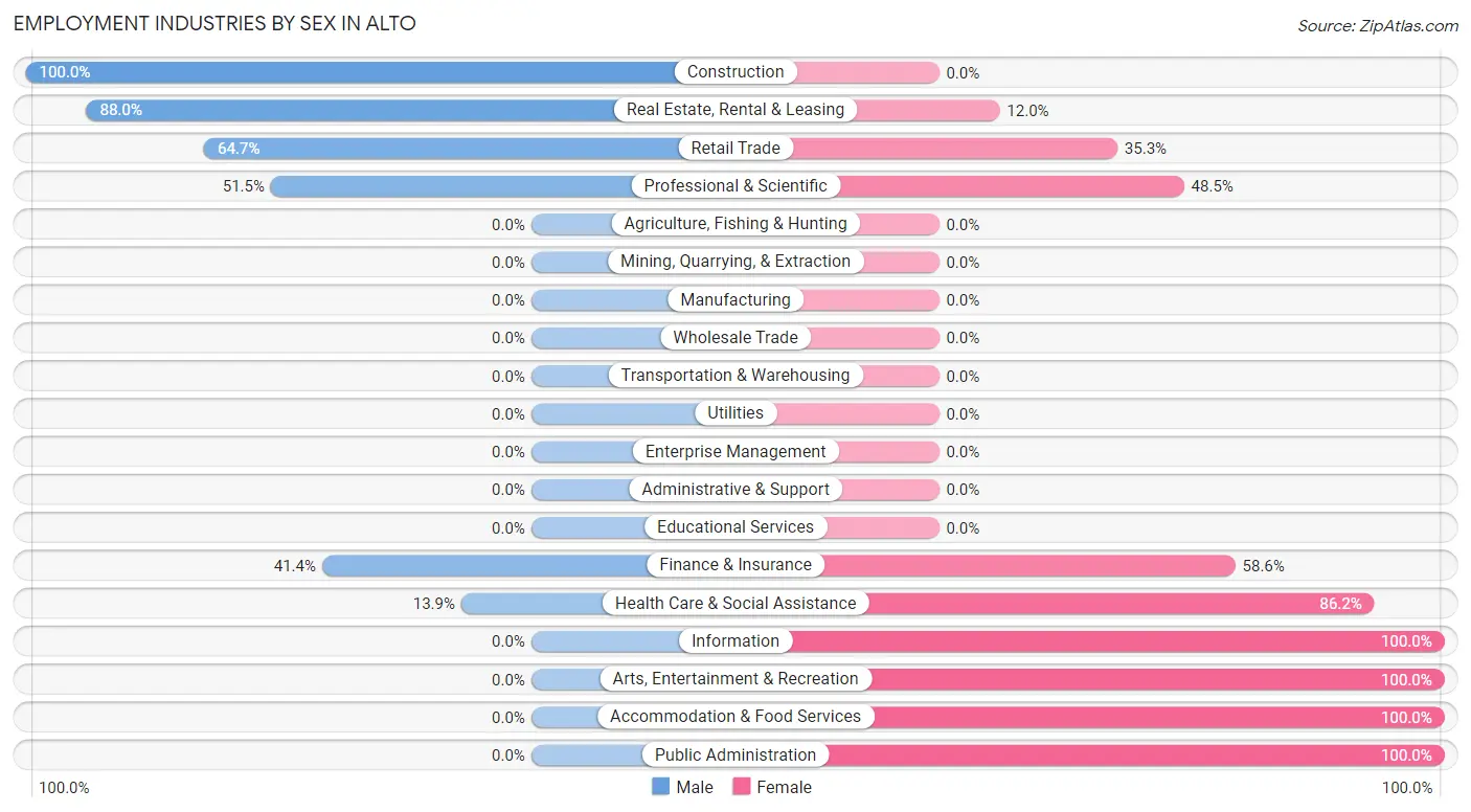 Employment Industries by Sex in Alto