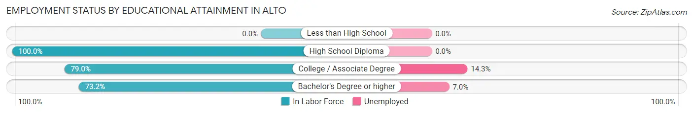 Employment Status by Educational Attainment in Alto