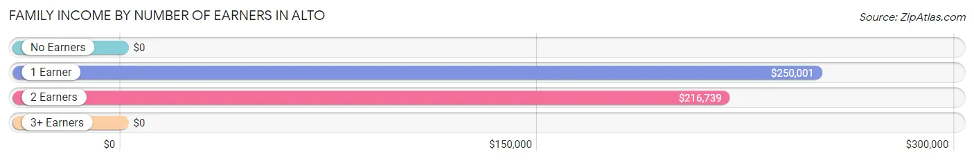 Family Income by Number of Earners in Alto