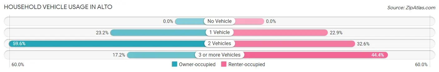 Household Vehicle Usage in Alto