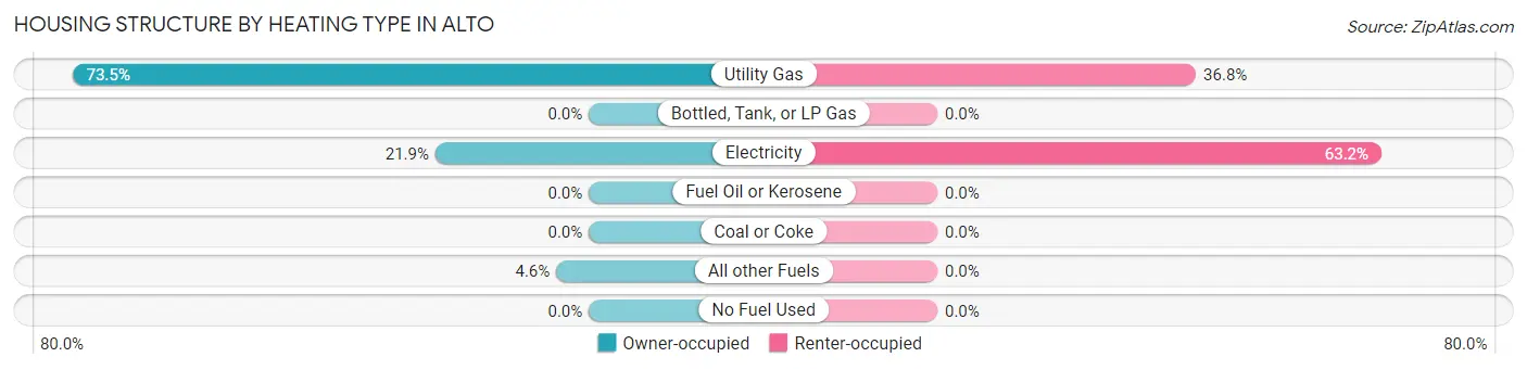 Housing Structure by Heating Type in Alto