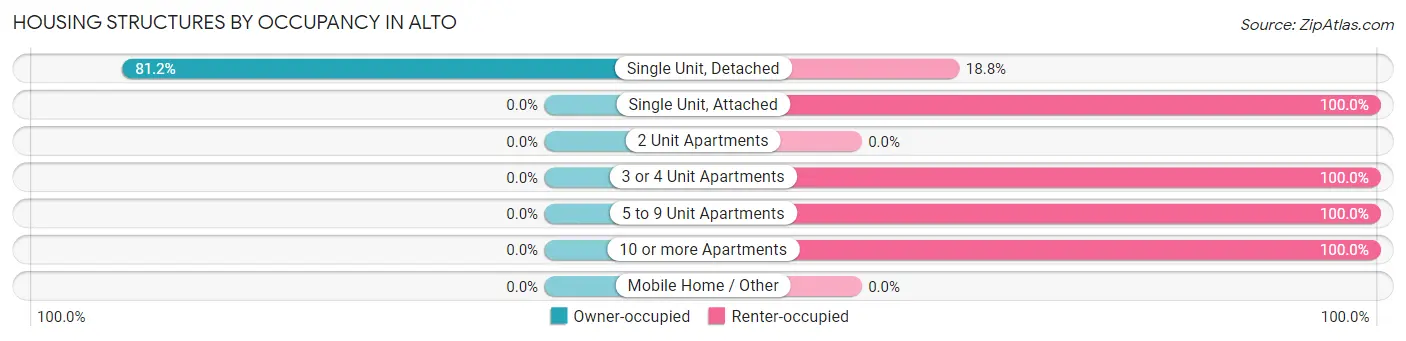 Housing Structures by Occupancy in Alto