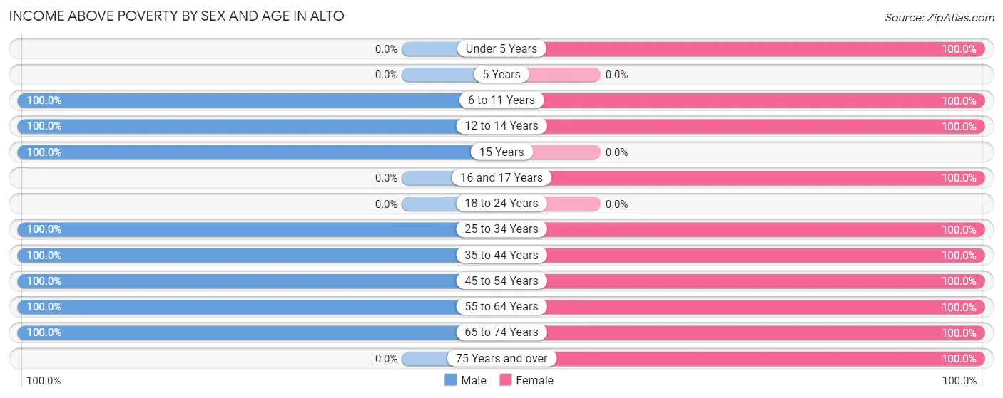 Income Above Poverty by Sex and Age in Alto