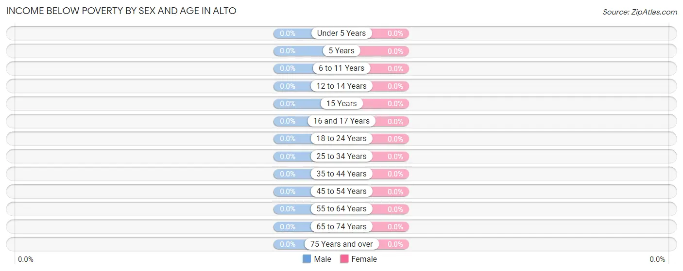 Income Below Poverty by Sex and Age in Alto