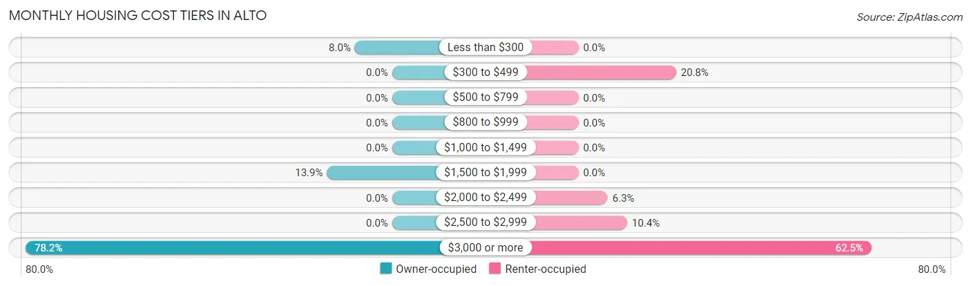 Monthly Housing Cost Tiers in Alto