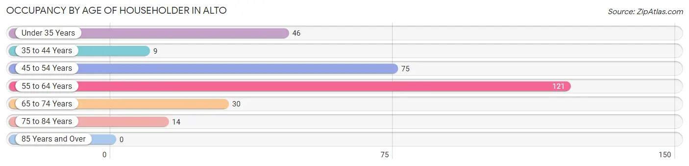 Occupancy by Age of Householder in Alto