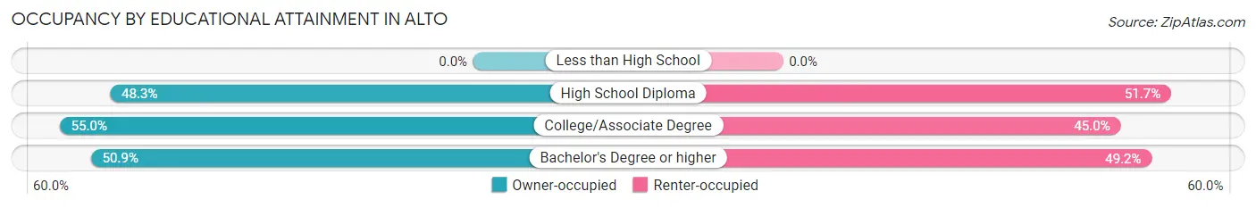 Occupancy by Educational Attainment in Alto