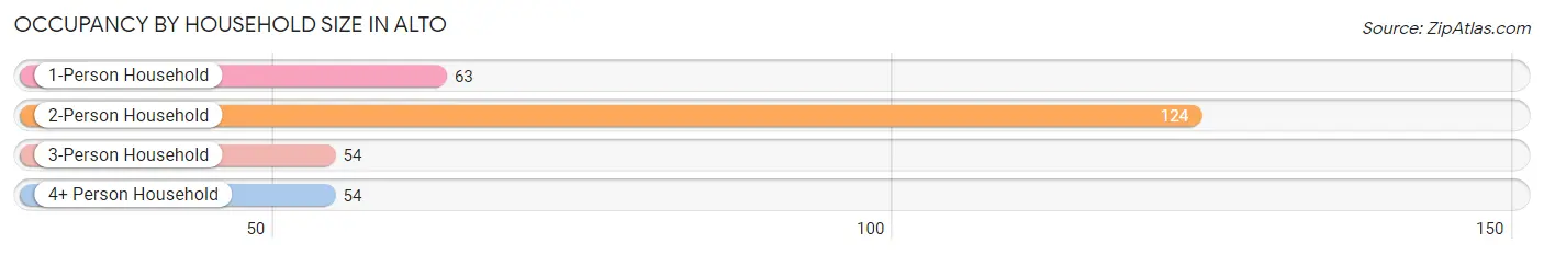 Occupancy by Household Size in Alto