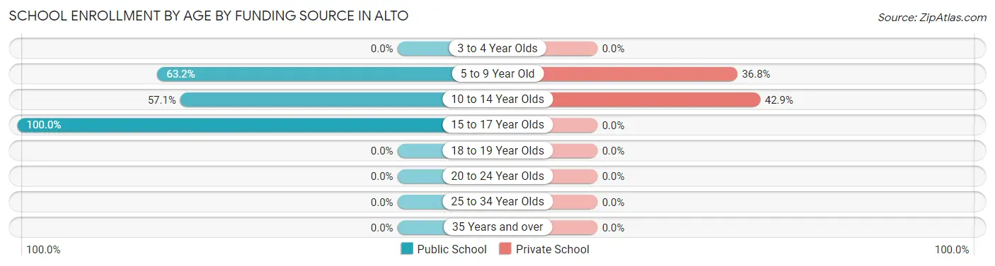 School Enrollment by Age by Funding Source in Alto