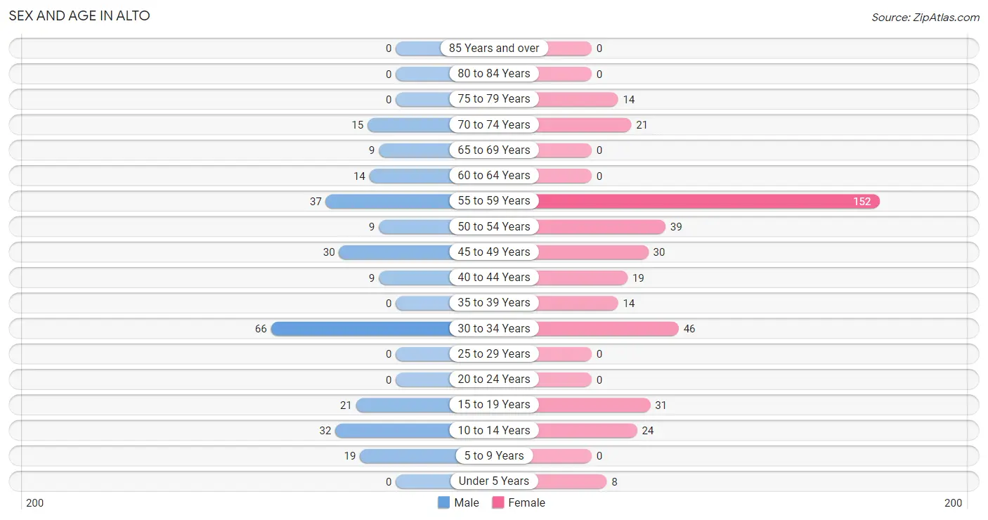 Sex and Age in Alto