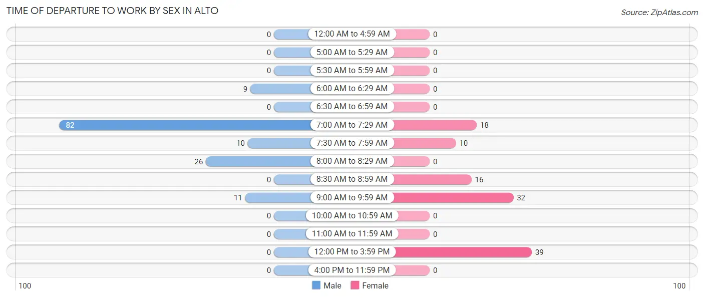 Time of Departure to Work by Sex in Alto