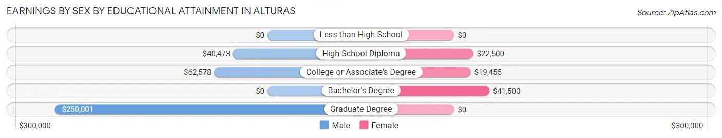Earnings by Sex by Educational Attainment in Alturas