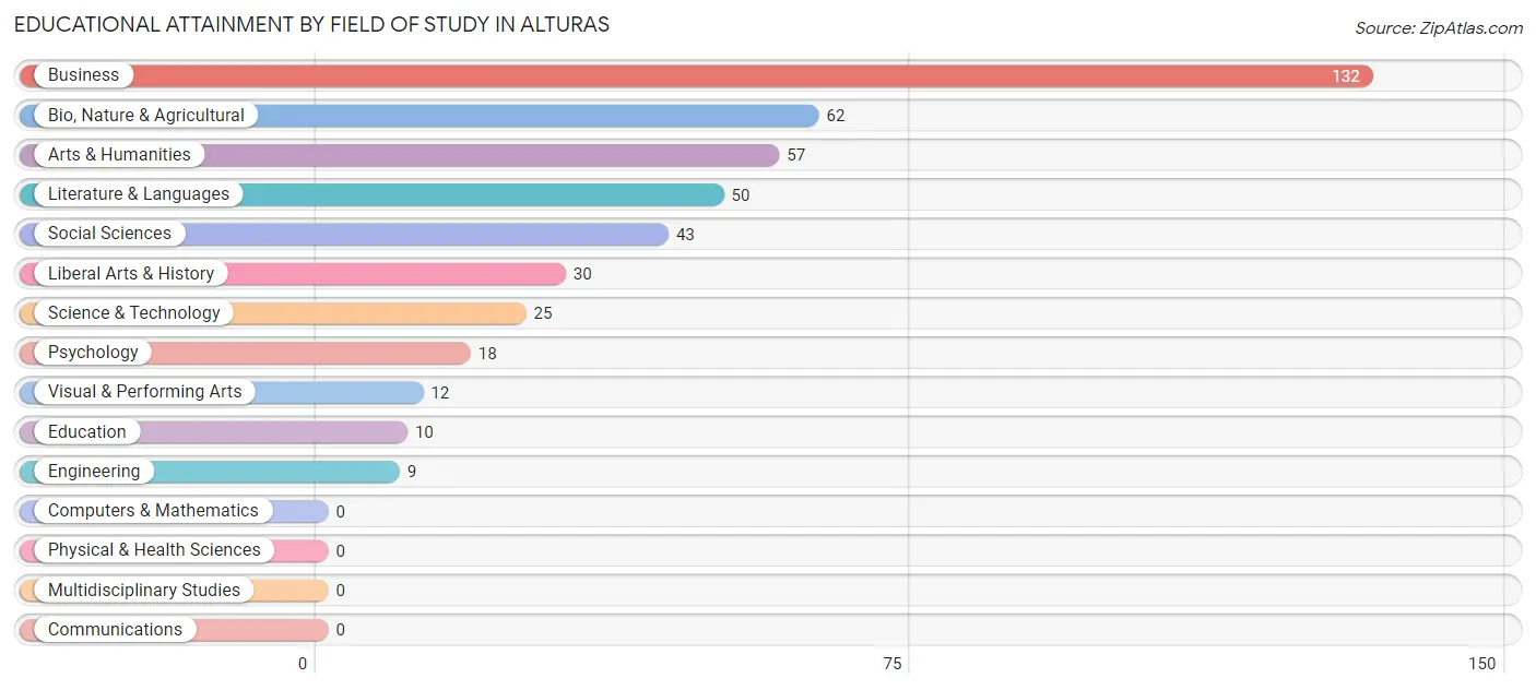 Educational Attainment by Field of Study in Alturas