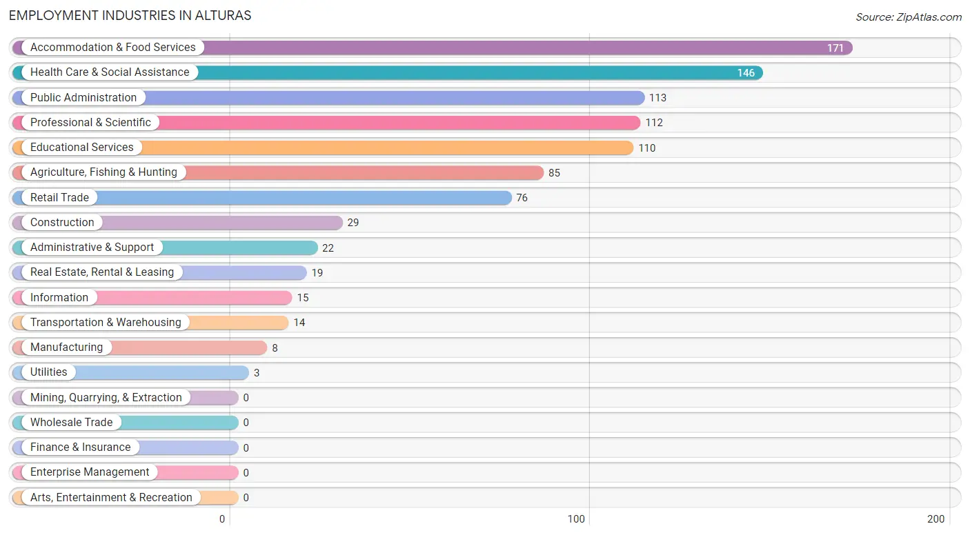 Employment Industries in Alturas
